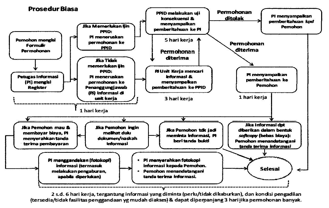 http://www.pa-painan.go.id/images/prosedur%20biasa.jpg